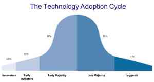 The technology adoption lifecycle